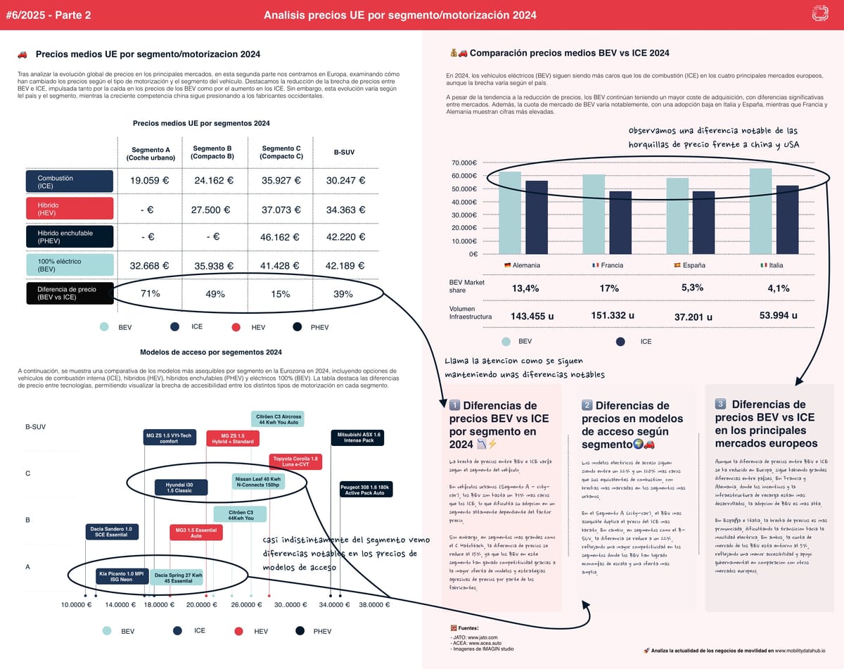 🔍 ¿Estamos más cerca de la paridad de precios entre BEV e ICE en Europa? 🚗⚡