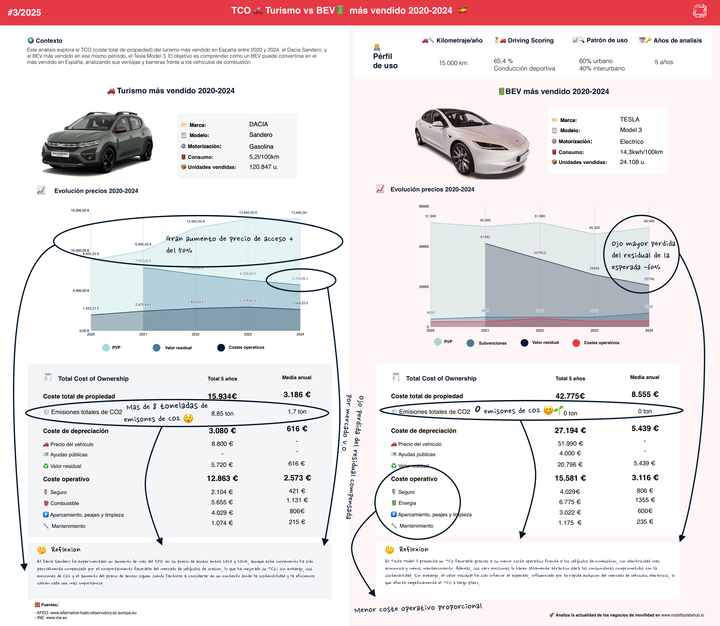¿Cómo el Dacia Sandero y el Tesla Model 3 pueden ayudarnos a entender las barreras de acceso y el TCO en el mercado español? 🚗⚡