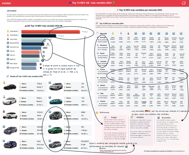 🚗 Análisis del mercado BEV en la Unión Europea: Los 10 modelos eléctricos más vendidos en 2024