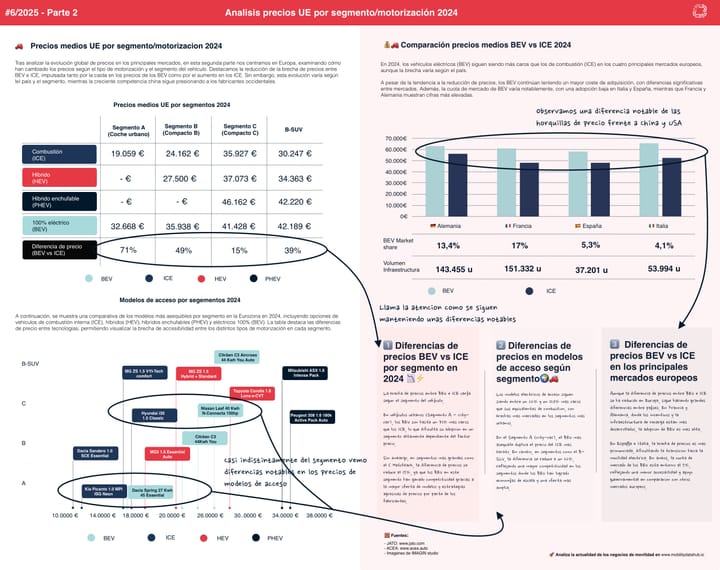 🔍 ¿Estamos más cerca de la paridad de precios entre BEV e ICE en Europa? 🚗⚡